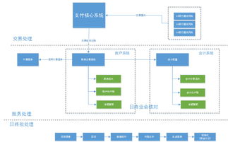 支付系統(tǒng)中賬戶體系的設(shè)計(jì)與記賬處理 在線數(shù)據(jù)處理與交易處理業(yè)務(wù)的核心