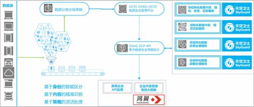 鴻翼聯(lián)合天空衛(wèi)士推出基于內(nèi)容的敏感信息處理解決方案，助力在線數(shù)據(jù)處理與交易處理業(yè)務(wù)安全升級(jí)